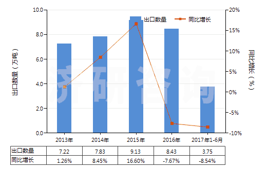 2013-2017年6月中國酚醛樹脂板,片,膜,箔,扁條(非泡沫料的,未用其他材料強化、層壓、支撐)(HS39209400)出口量及增速統(tǒng)計